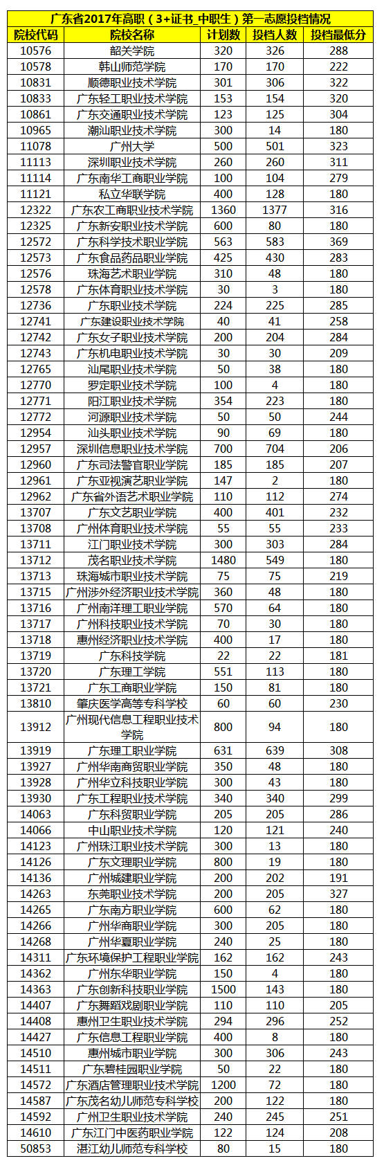 广州高职高考班,广东高职高考网