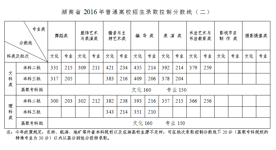 高职高考一般多少分可以过,职高可以考别的地方的大专吗