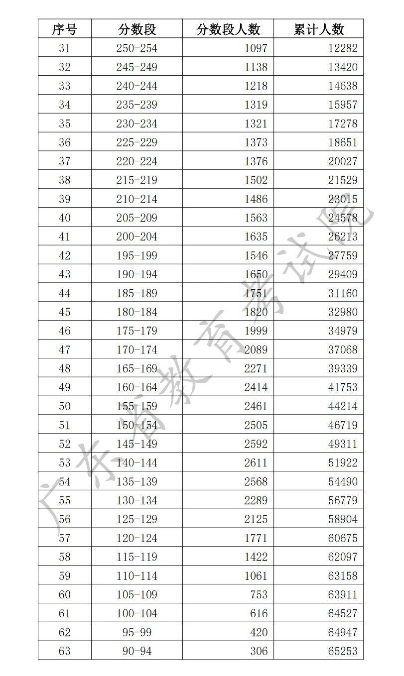 高职高考分数,各大高职院校录取分数线