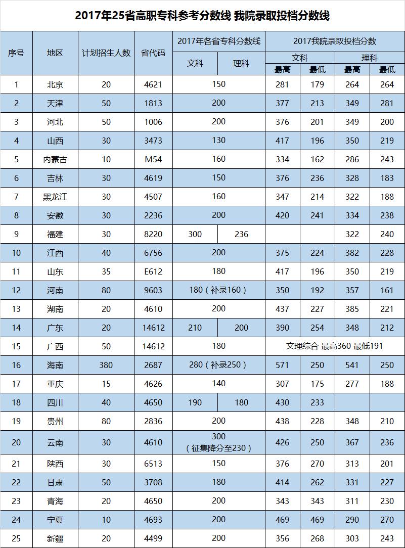 职高专科分数线,高职高考分数线是多少