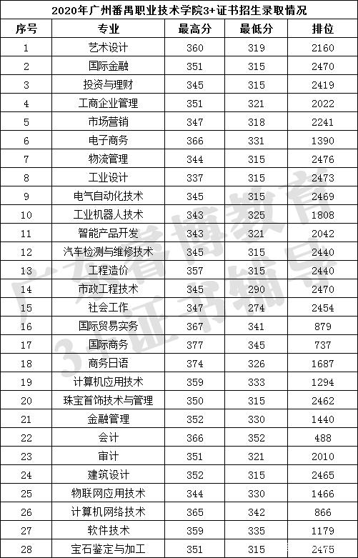 广东省高职高考报名条件,广东理工职业技术学校学费