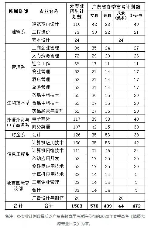 高职高考什么时候考试,广东3+证书高职高考