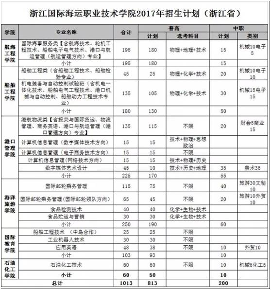 高职高考有什么专业可以选择,广州大学高职高考