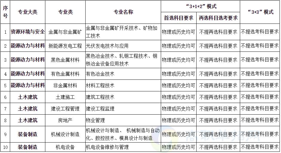 高职高考有什么专业可以选择,广州大学高职高考