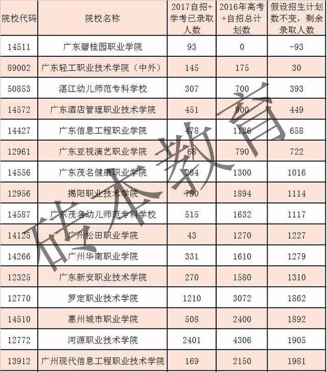 广东省高职类高考,高职高考网