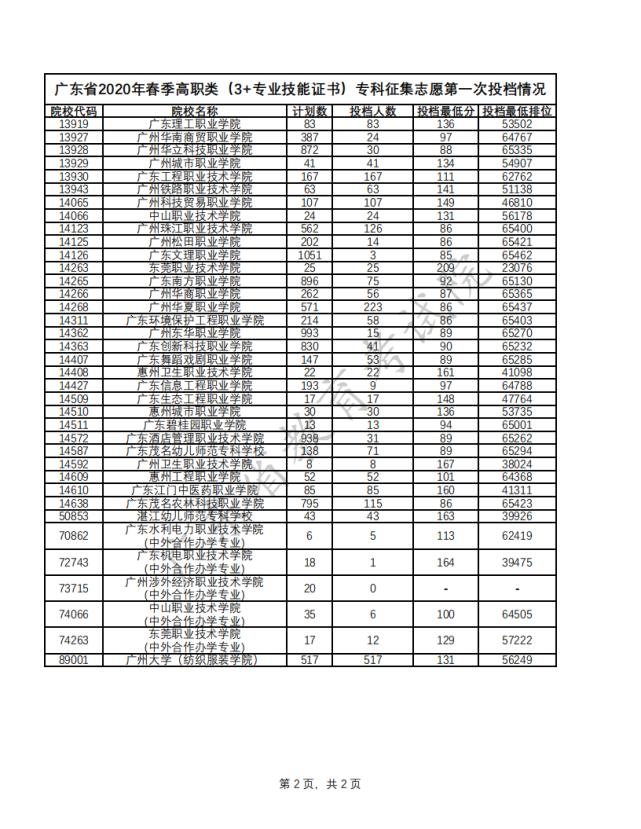 3+证书高职高考,高职高考160分去哪个学校