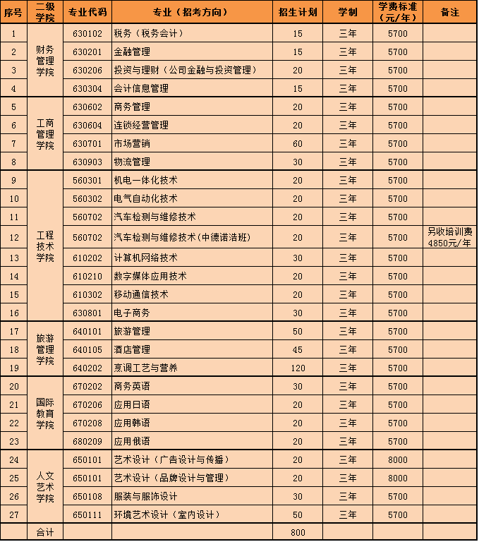 高考单招和高职单招,高职单招有哪些专业