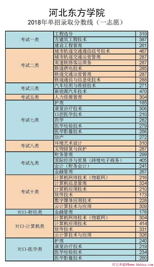 高考单招和高职单招,高职单招有哪些专业