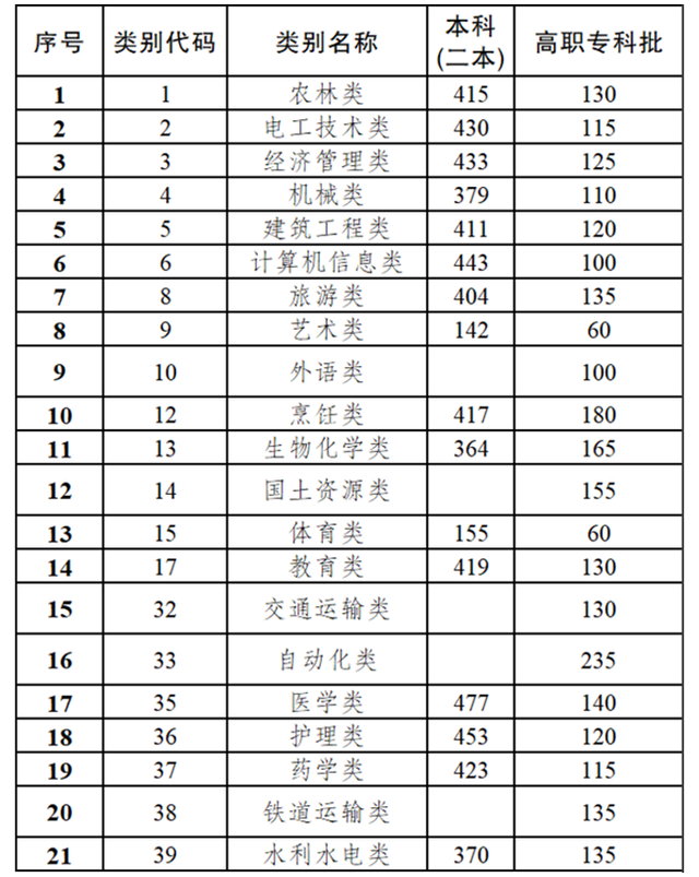 2020高职高考录取最低分数线,职高参加普通高考条件