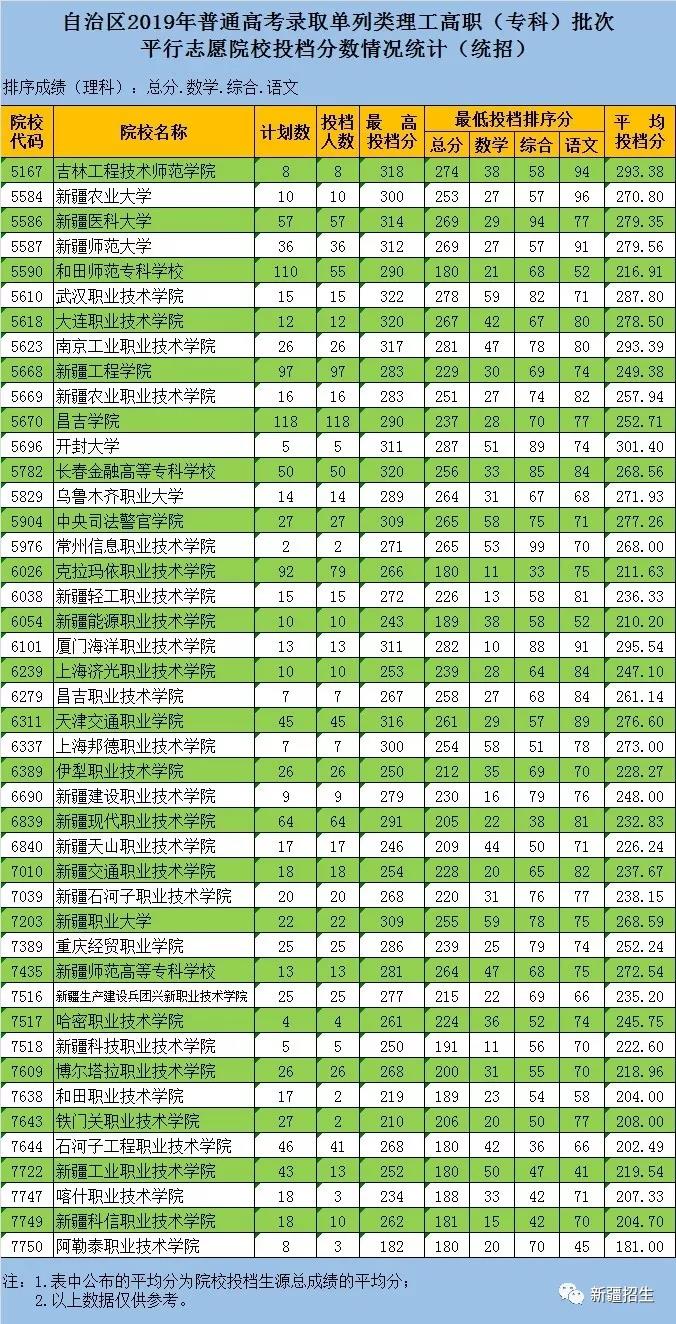 高职高考去哪里报名,职高怎么报名