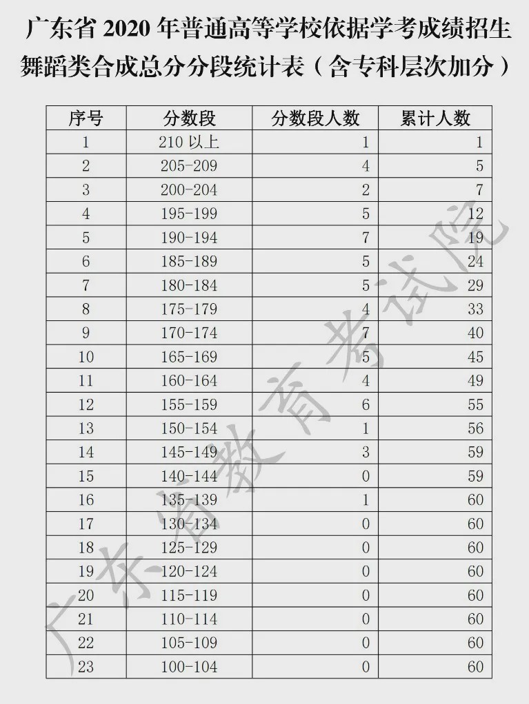 广东省高职高考报考条件,广东自主招生报名条件