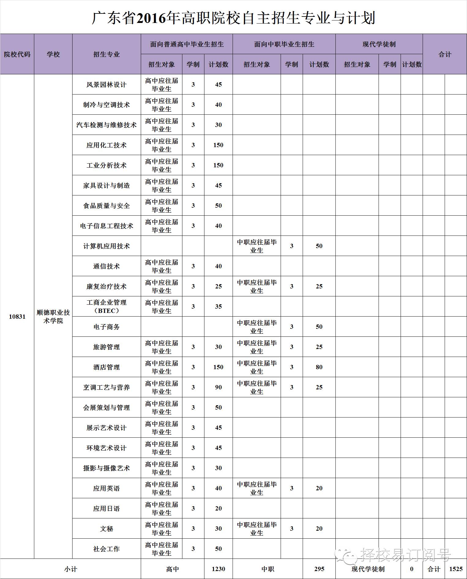 广东省高职高考报考条件,广东自主招生报名条件