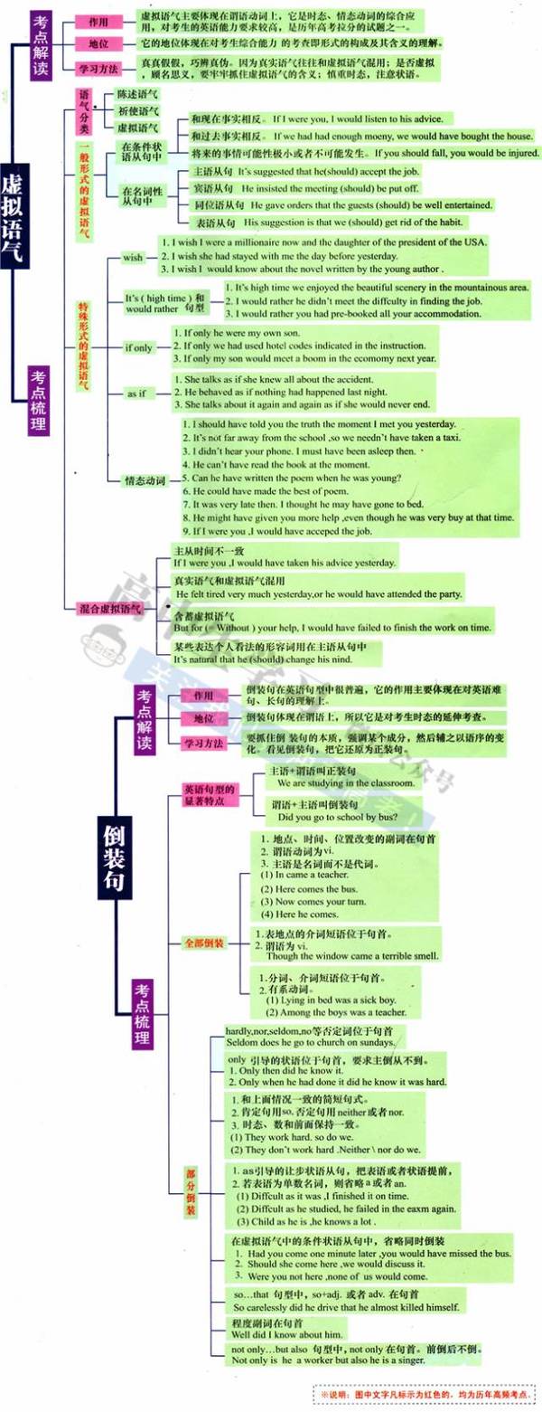 高职高考英语语法大纲,英语高考高频考点整理