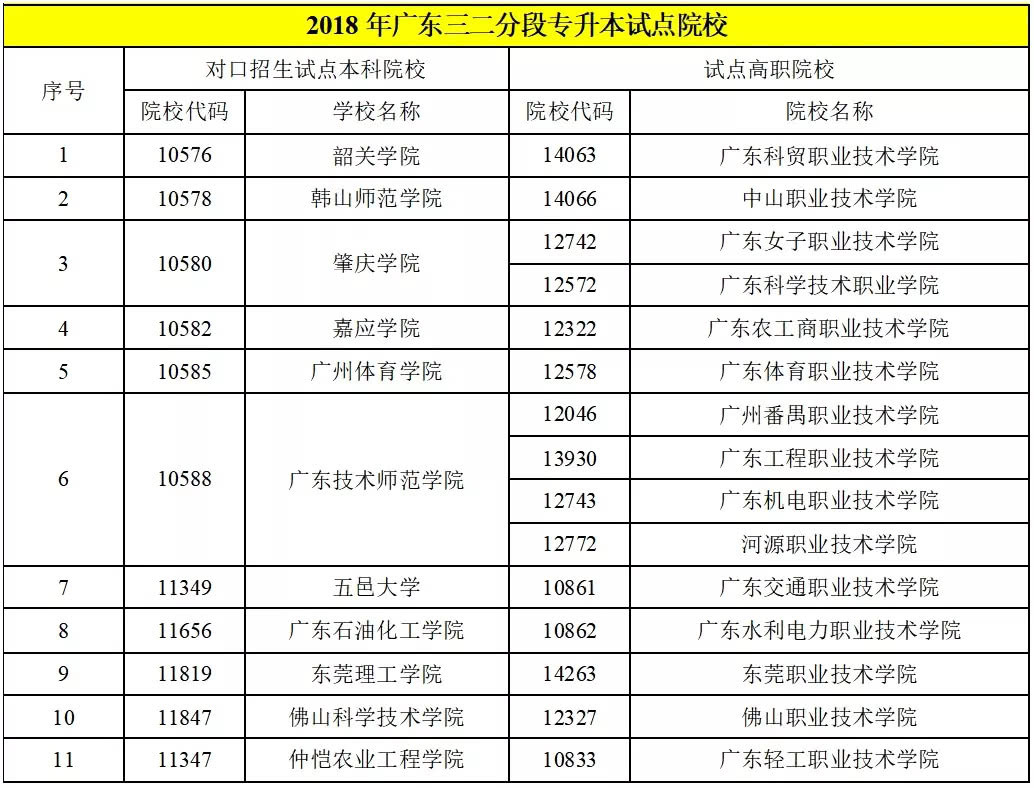 广东高职高考院校,广东高职高考医学有哪些学校