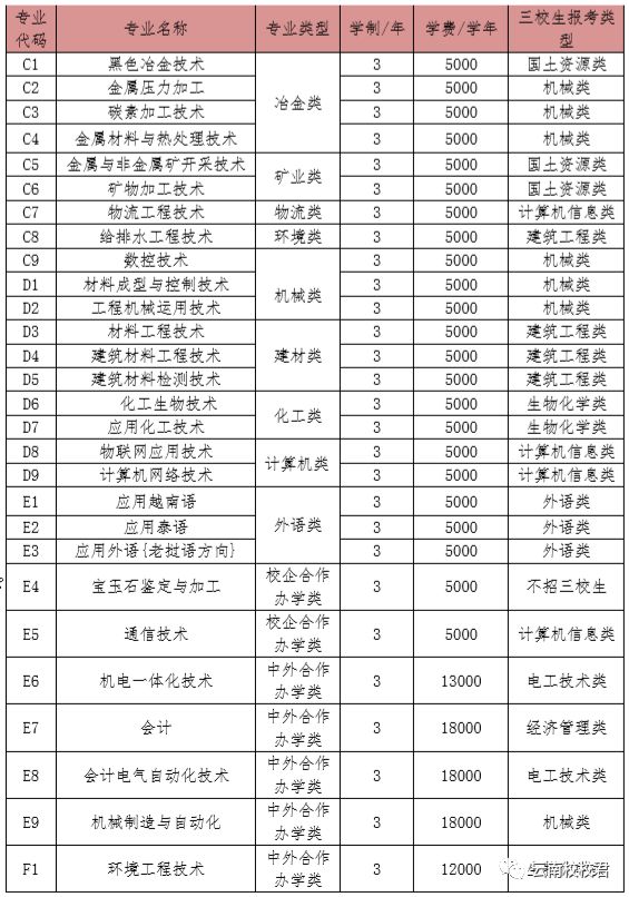 高职单招和高考专科,云南高职单招网