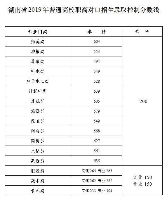 高职高考跟普通高考一样的吗,职高能不能直接考本科