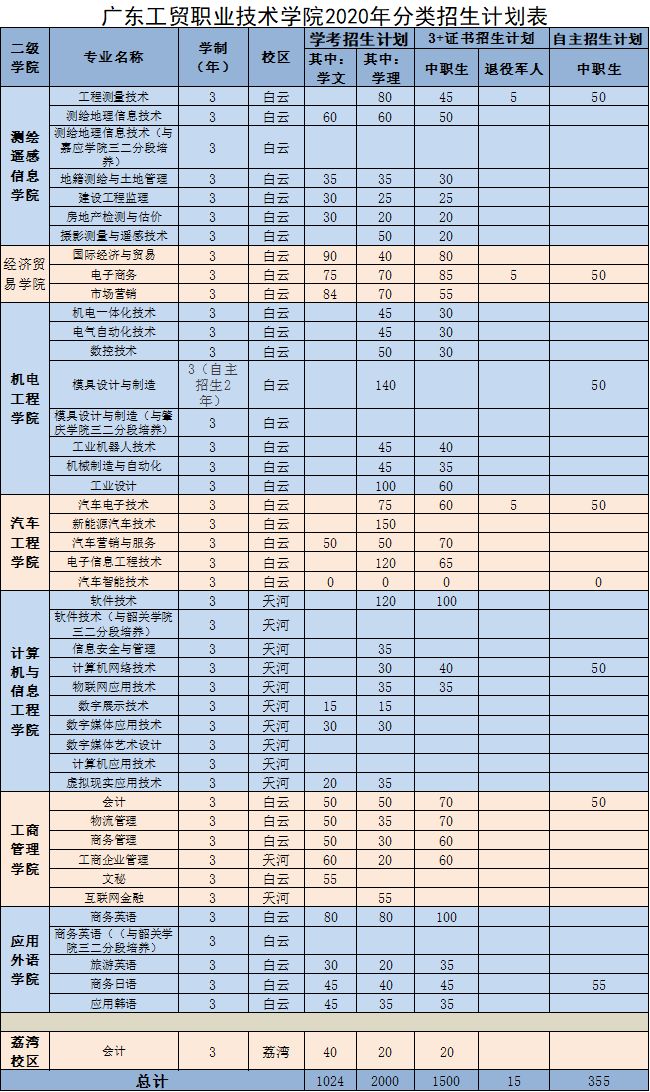 2020高职高考时间,高职高考什么时候报名