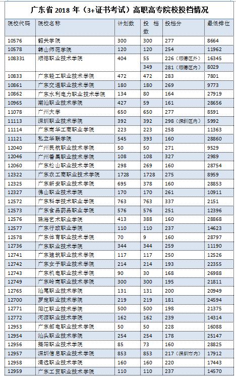 高职本科院校录取,高职单招有哪些专业