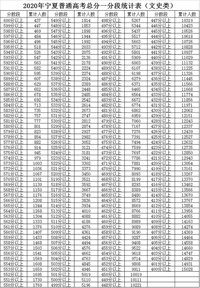 2020年高职高考分数线,2020年中专高考分数线