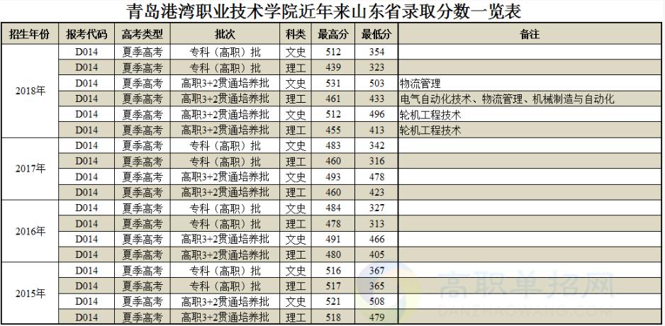 高职高考单招分数线,河北单招网