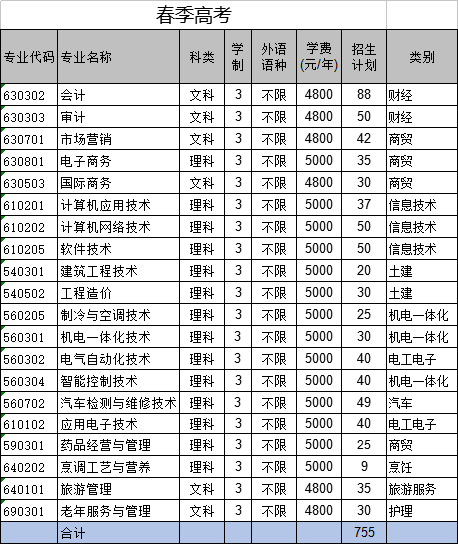 高职高考一科多少分,职业高考多少分可以上本科