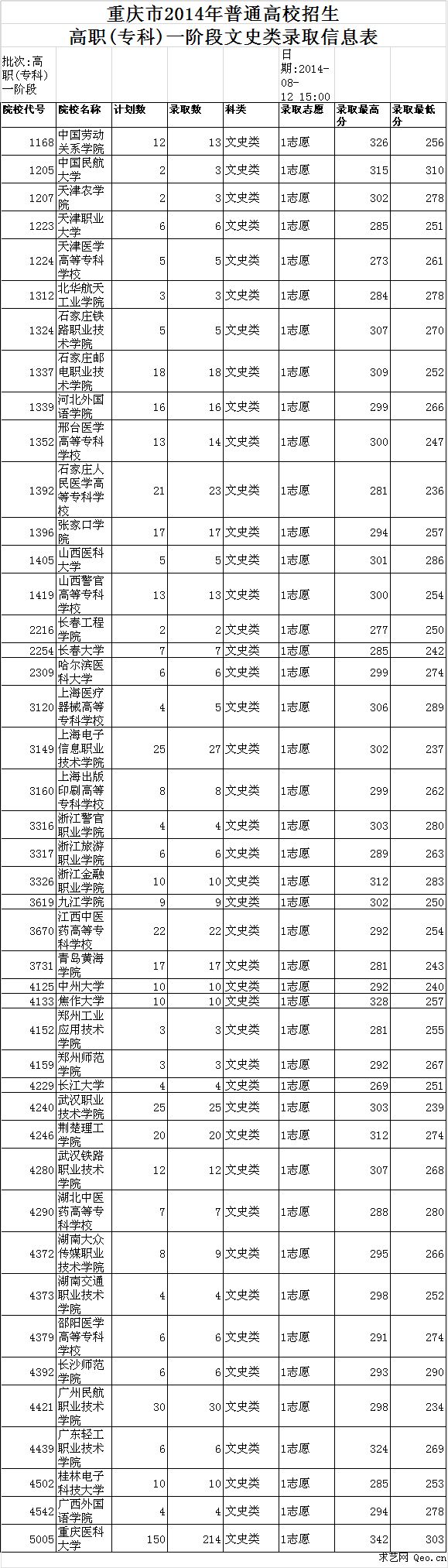 高职高考排名,高职专科专业排名