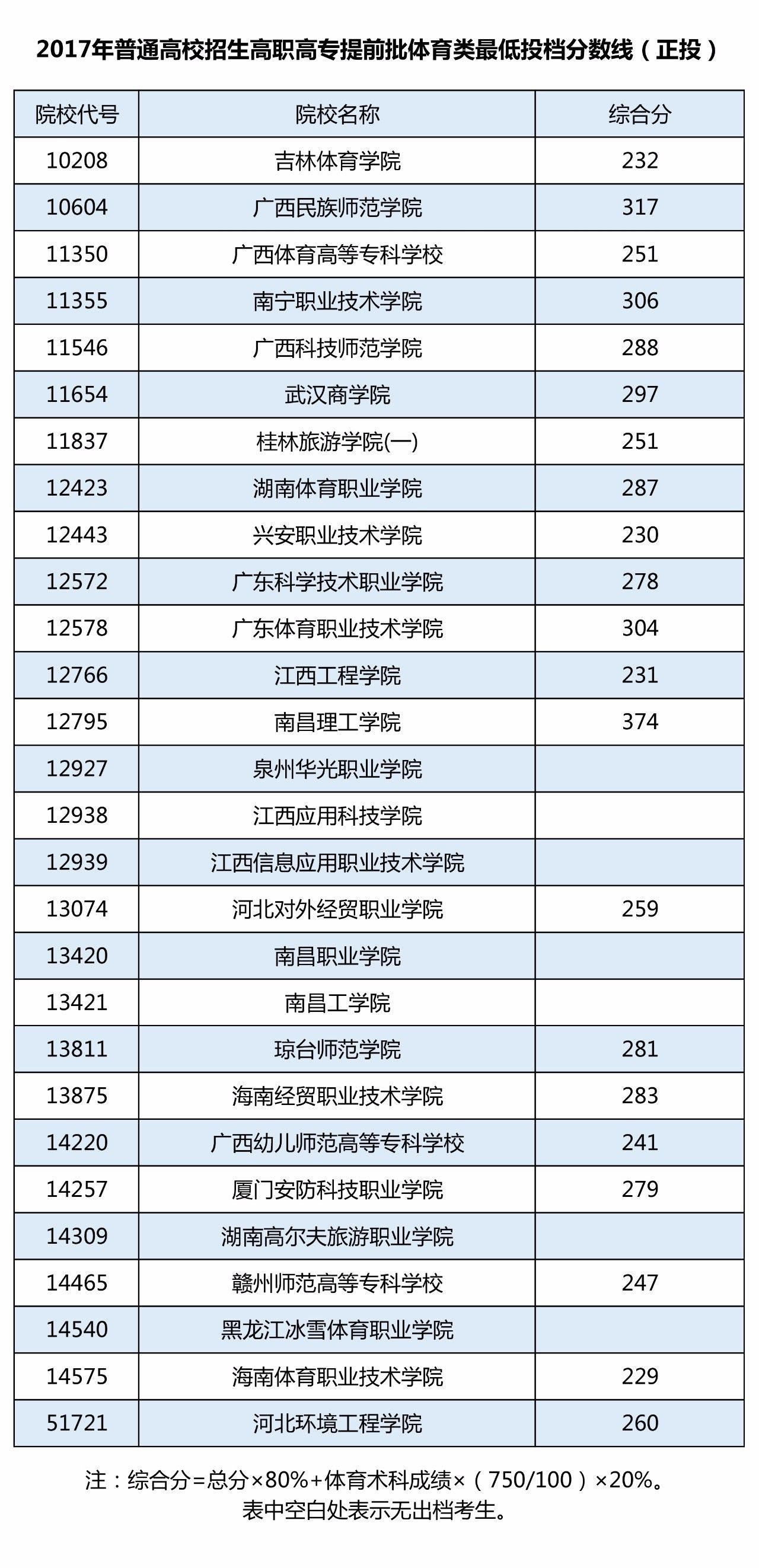 高职高考和普通高考的区别,中职生可以考哪些本科大学