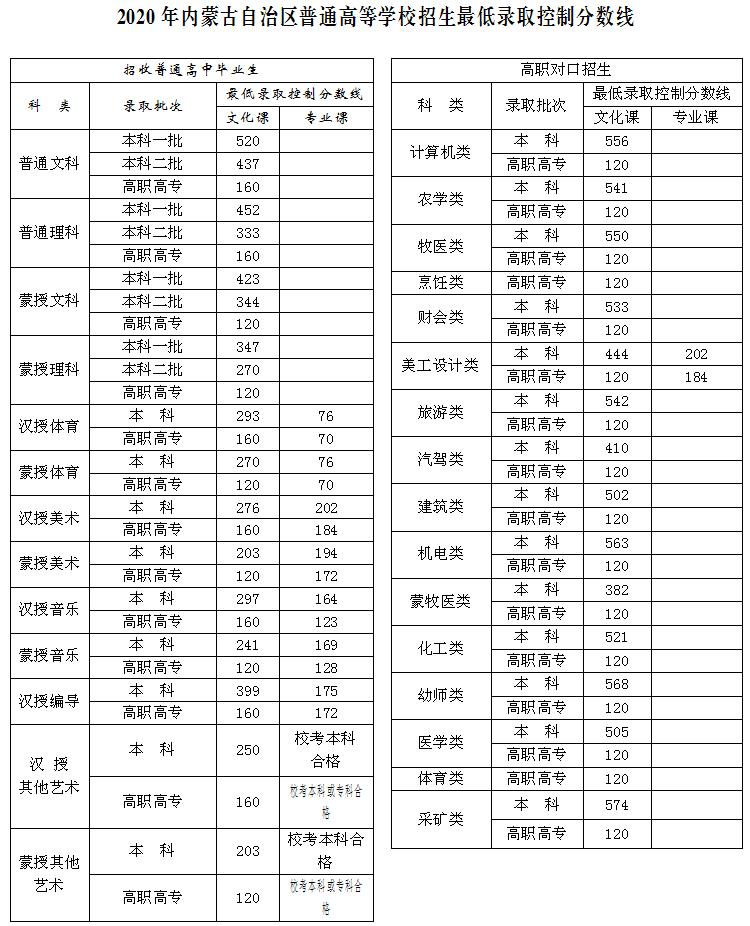 高职高考2020录取分数,职高考本科多少分录取