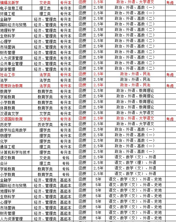 成人高考和高职单招,成人高考