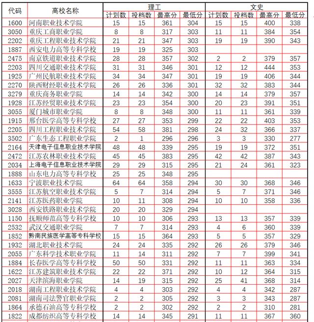 2020高职高考本科线,各个职高录取分数线