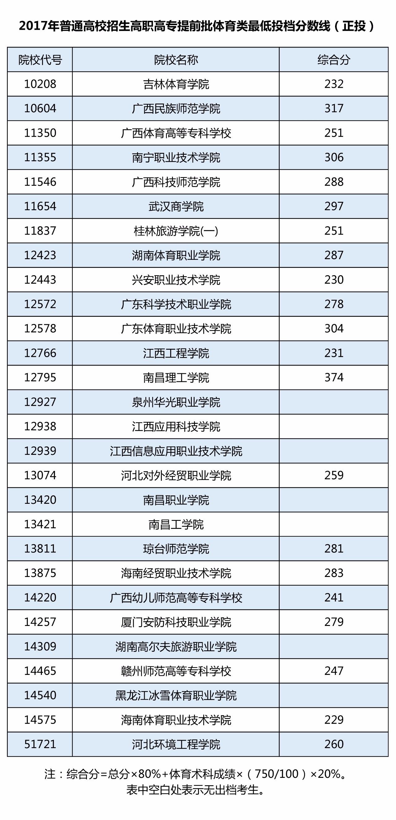 专科高职高考网,高职高考学校排名