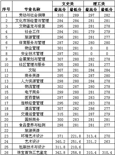 年职业技术学校高考,专科学校排名