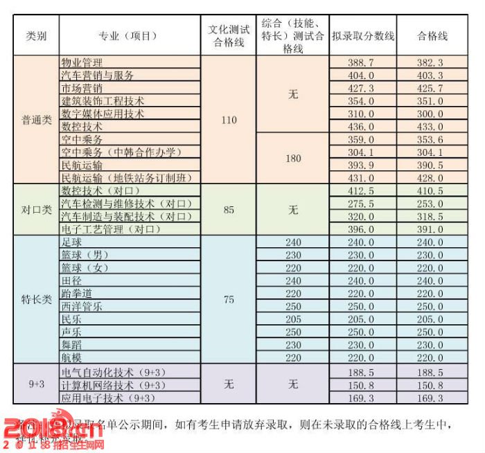 高考和高职单招差别,单招分数