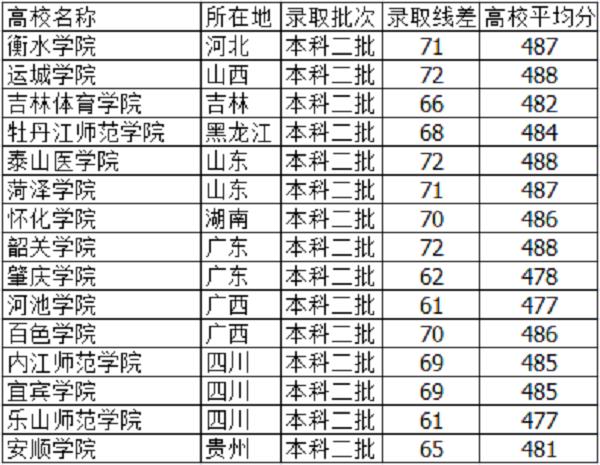 高考可以上什么学校,可以报考哪所学校