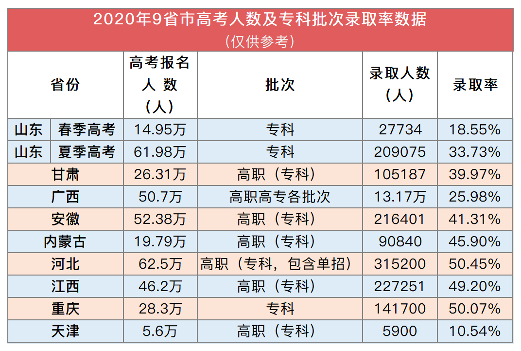 中山大学高职高考,中山大学单招