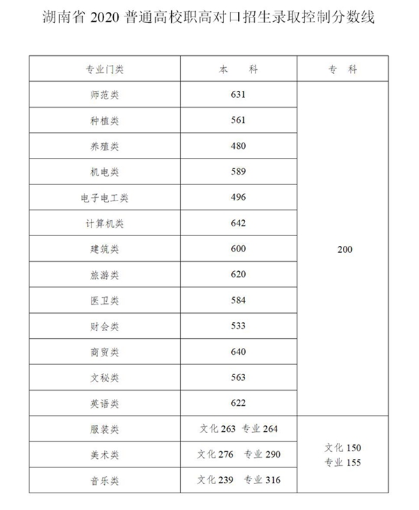 高职高考可以考哪些大学,职教高考班可以考哪些大学