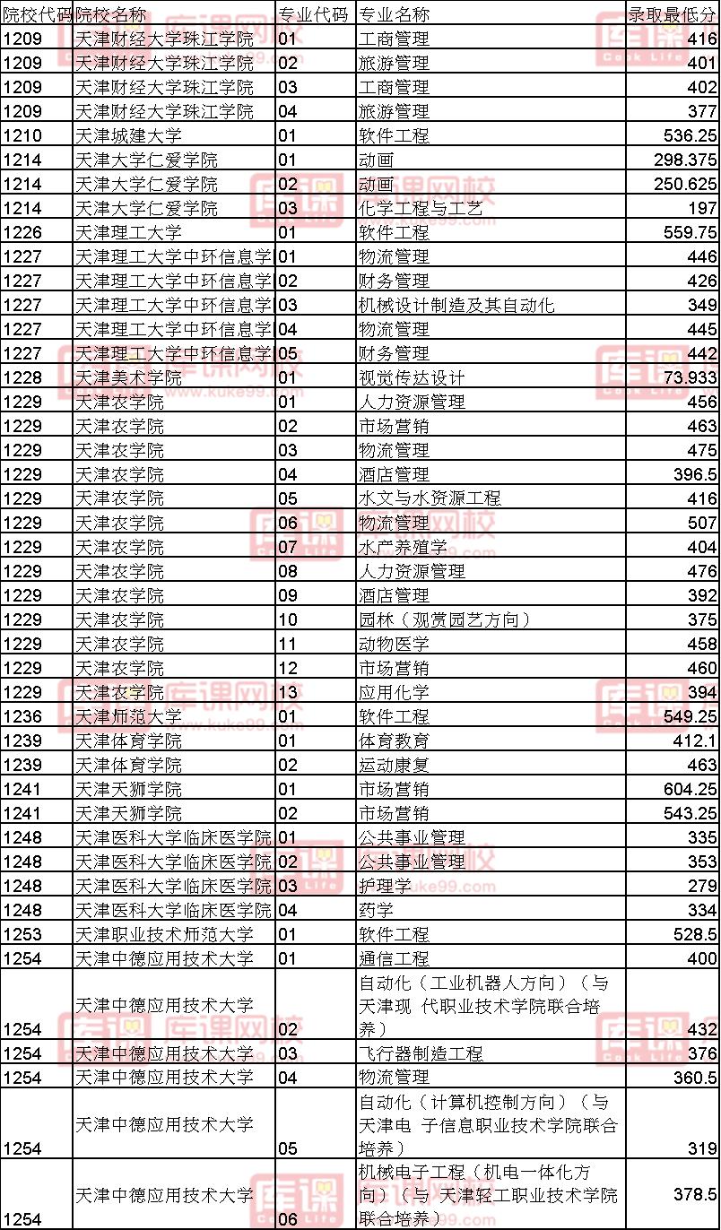 2021年高职升本科院校,2021高考降分补录学校名单