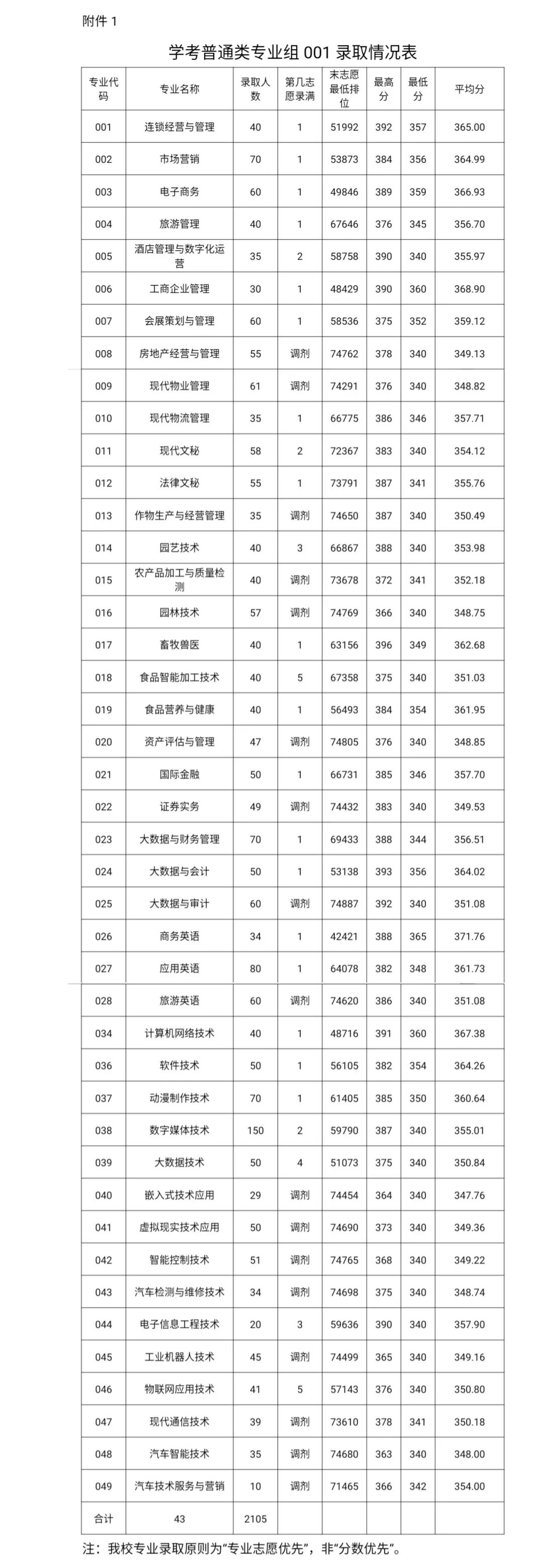 广东高职高考2021,2021广东高职高考本科学校