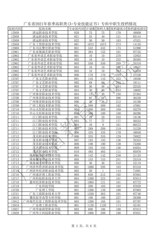 2021广东省高职高考,2021广东高职录取