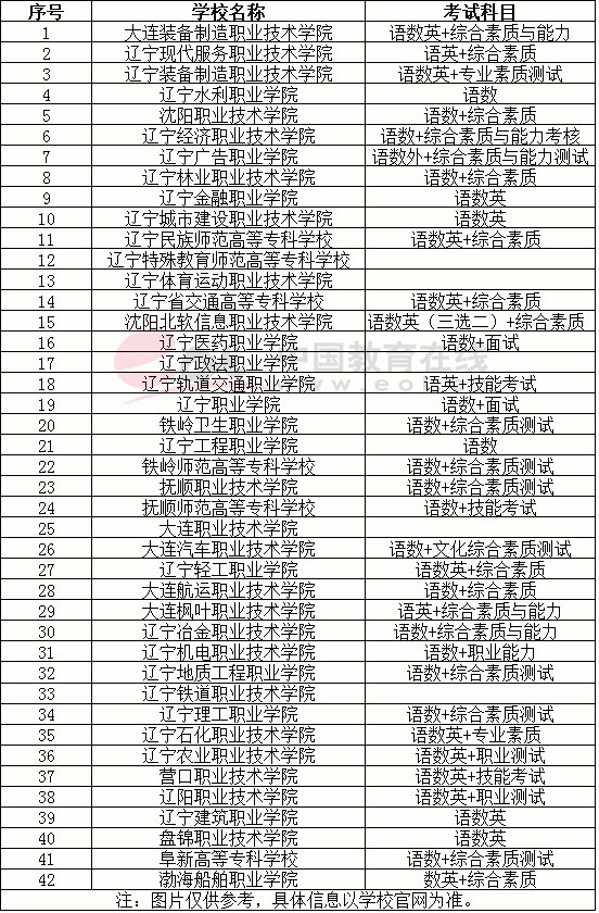 高职高考考哪些科目,2021高职高考语文真题及答案