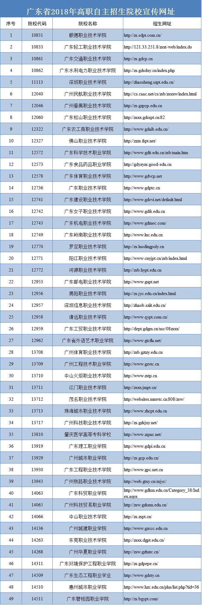 广东高职高考网,广东高职高考官网