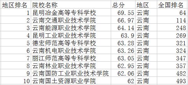 高考高职院校有哪些,高考网