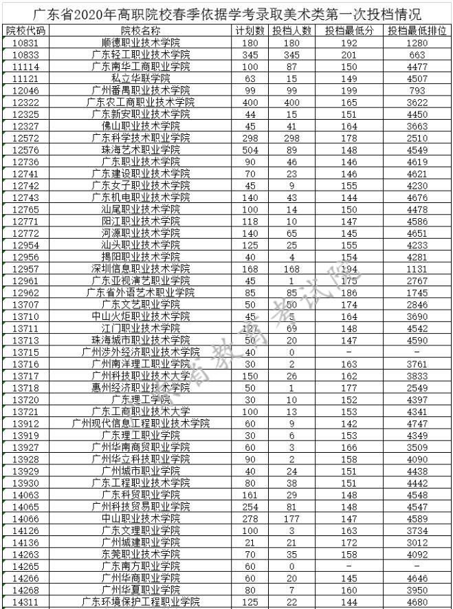 广东 高职高考,2020年广东高职高考录取分数线