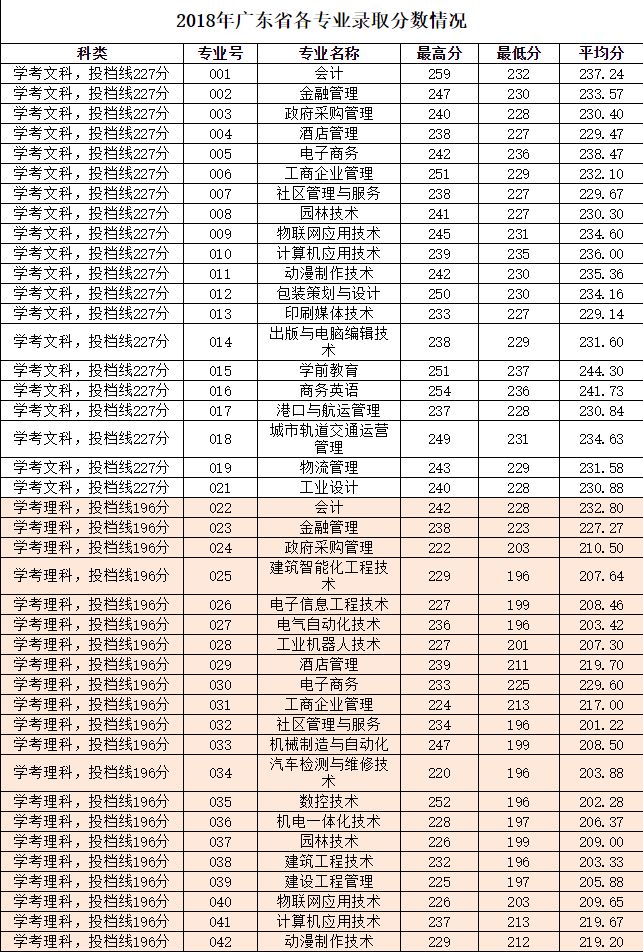 广东 高职高考,2020年广东高职高考录取分数线