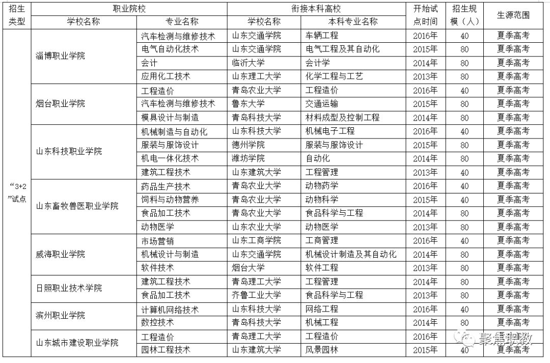 高职本科3+2有哪些学校,3+2学校是什么意思