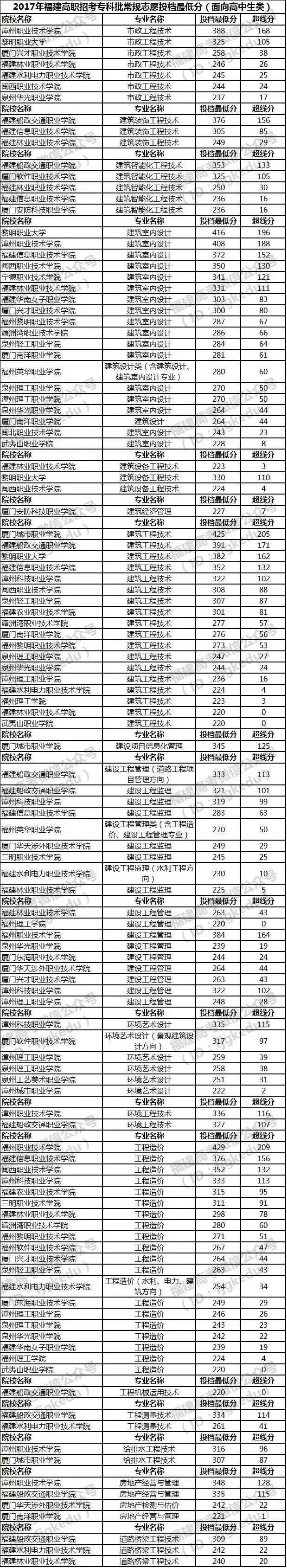 高职本科3+2有哪些学校,3+2学校是什么意思