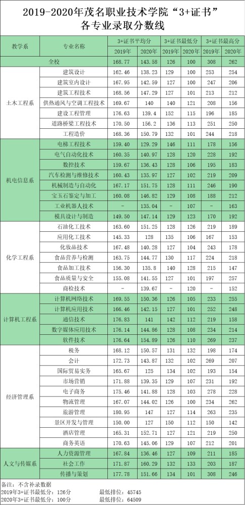 深圳高职高考招生