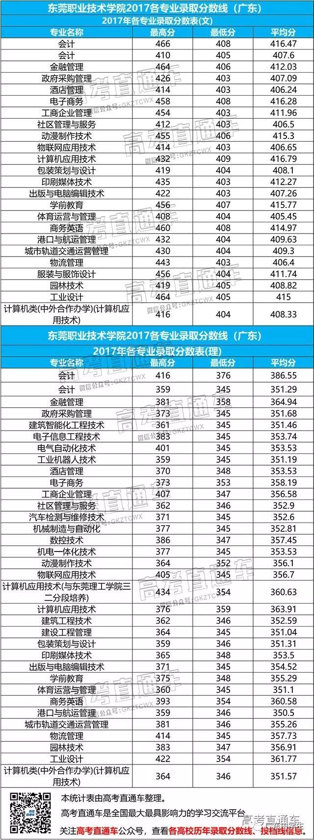 深圳高职高考网辅导班