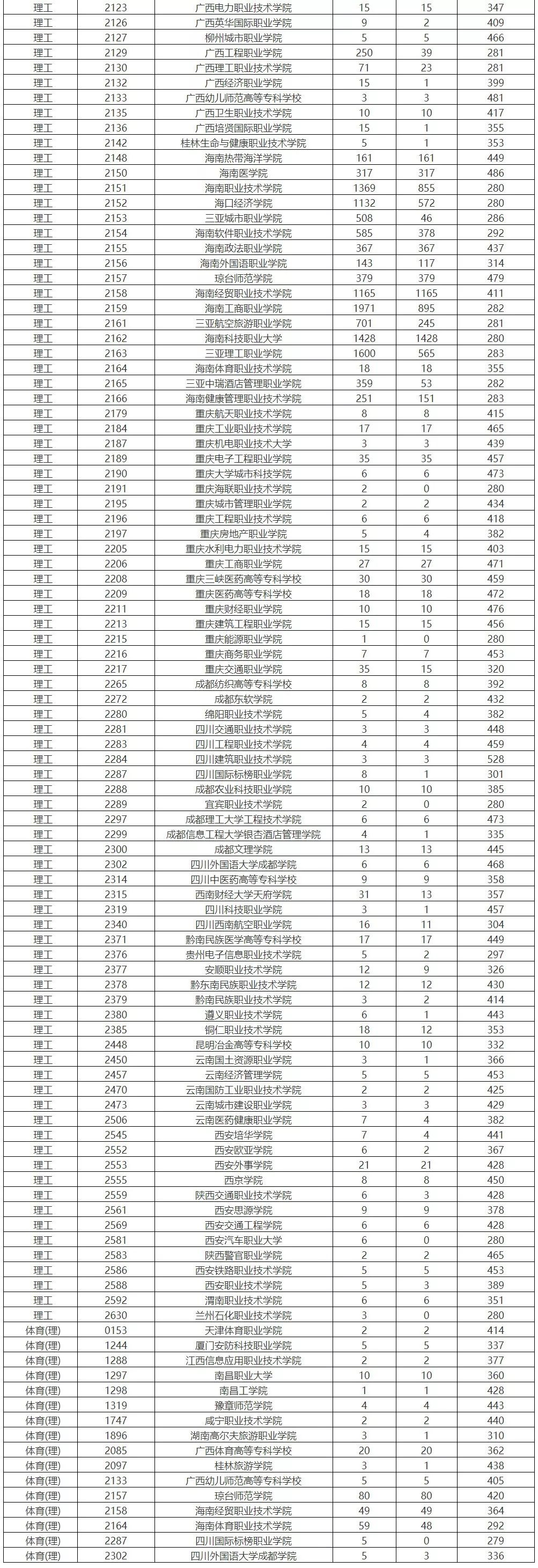 深圳高职高考网辅导班