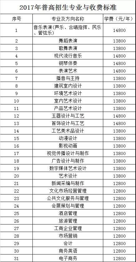 中山大学高职高考录取分数线